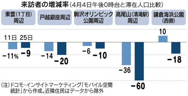 新型コロナ 身近な生活圏なお密集 大型連休 スタート 日本経済新聞